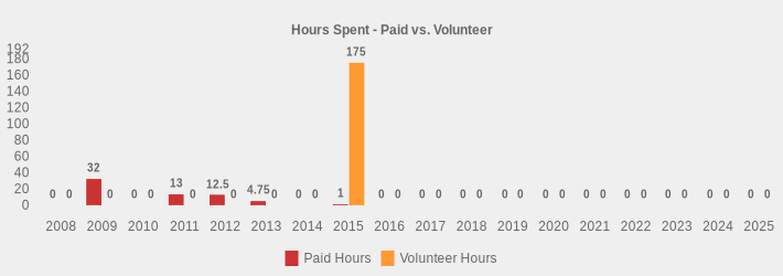 Hours Spent - Paid vs. Volunteer (Paid Hours:2008=0,2009=32,2010=0,2011=13.0,2012=12.5,2013=4.75,2014=0,2015=1,2016=0,2017=0,2018=0,2019=0,2020=0,2021=0,2022=0,2023=0,2024=0,2025=0|Volunteer Hours:2008=0,2009=0,2010=0,2011=0,2012=0,2013=0,2014=0,2015=175,2016=0,2017=0,2018=0,2019=0,2020=0,2021=0,2022=0,2023=0,2024=0,2025=0|)